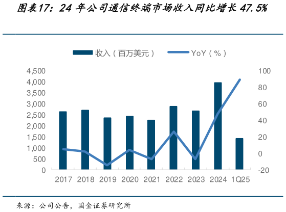 想关注一下24年公司通信终端市场收入同比增长47.5%