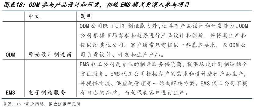想关注一下ODM参与产品设计和研发，相较EMS模式更深入参与项目