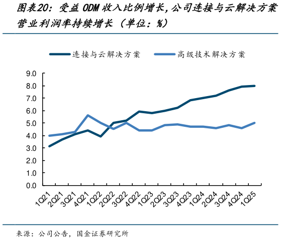 如何了解受益ODM收入比例增长,公司连接与云解决方案?
