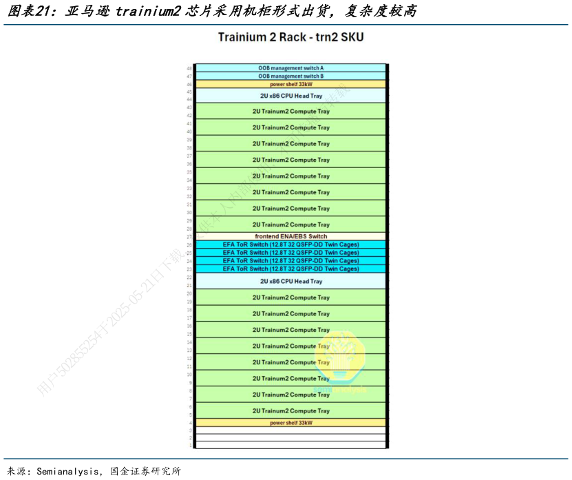 如何看待亚马逊trainium2芯片采用机柜形式出货,复杂度较高?