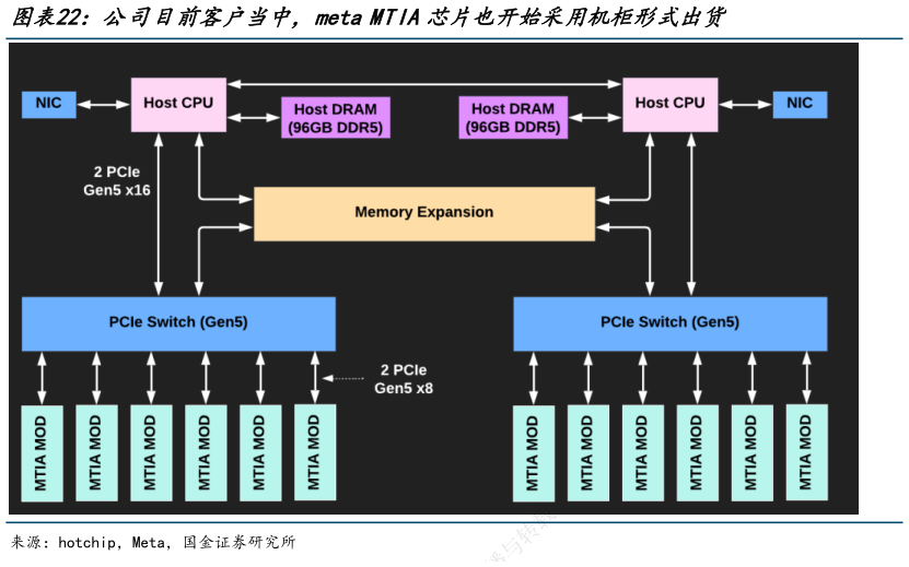 我想了解一下公司目前客户当中,meta MTIA芯片也开始采用机柜形式出货?