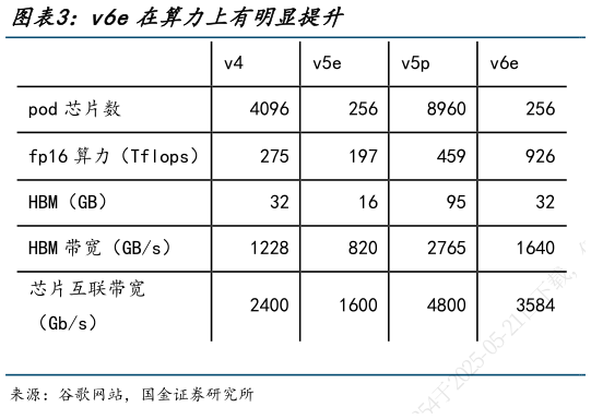 你知道v6e在算力上有明显提升