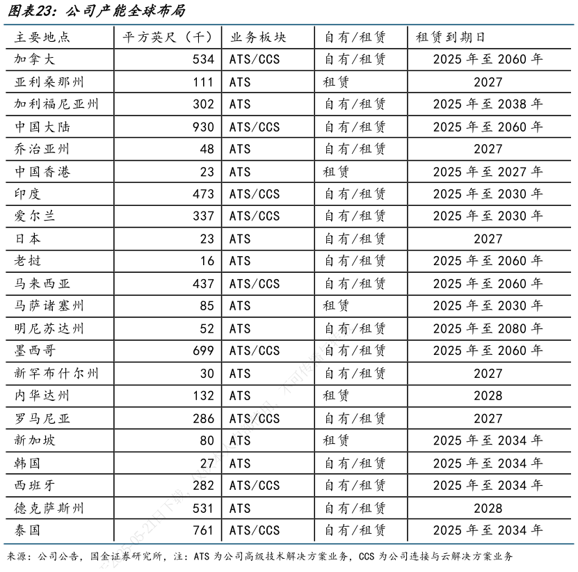 你知道公司产能全球布局?