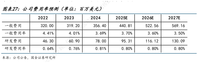 如何看待公司费用率预测(单位:百万美元)?