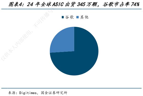 想关注一下24年全球ASIC出货345万颗，谷歌市占率74%