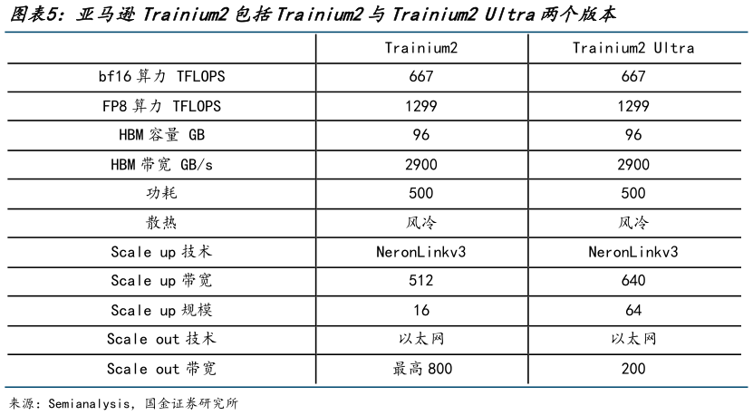 如何了解亚马逊Trainium2包括Trainium2与Trainium2 Ultra两个版本