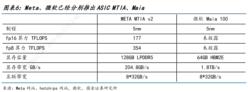 如何解释Meta、微软已经分别推出ASIC MTIA、Maia