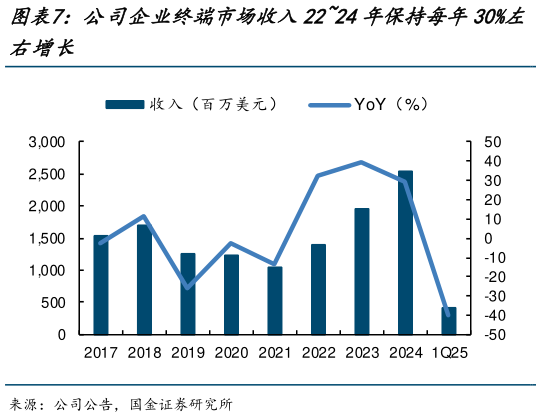 咨询下各位公司企业终端市场收入2224年保持每年30%左