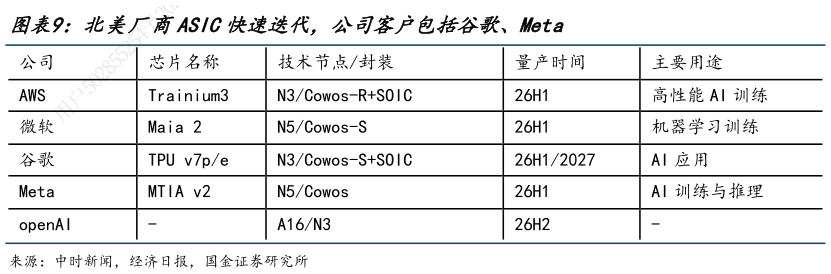 请问一下北美厂商ASIC快速迭代，公司客户包括谷歌、Meta