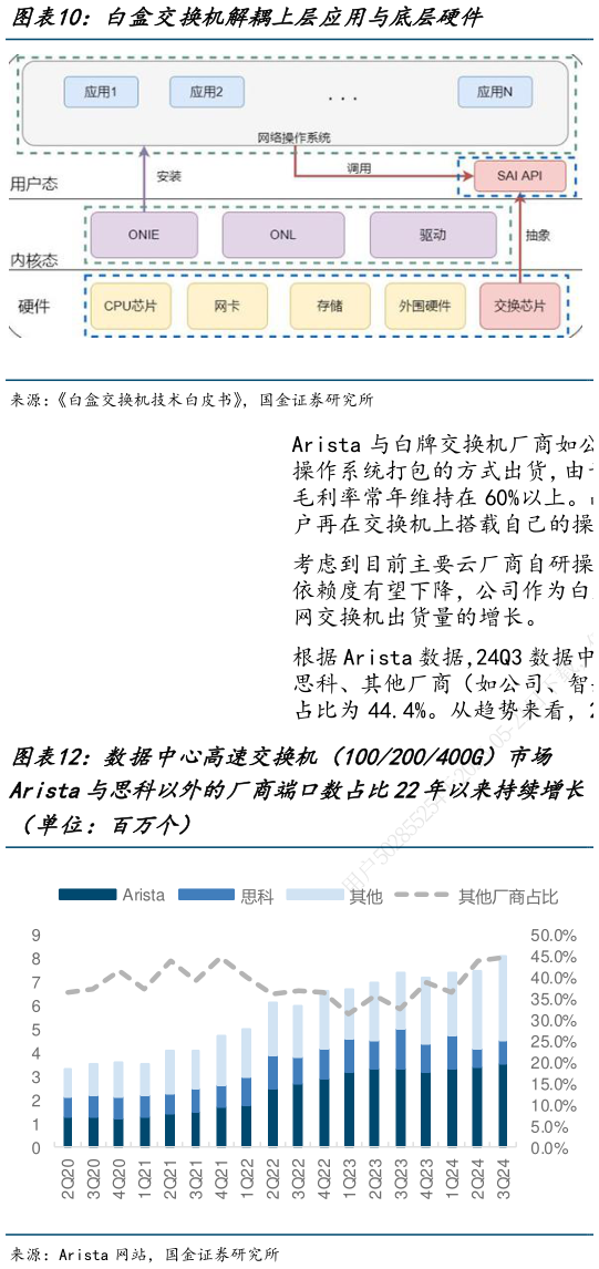 谁能回答白盒交换机解耦上层应用与底层硬件