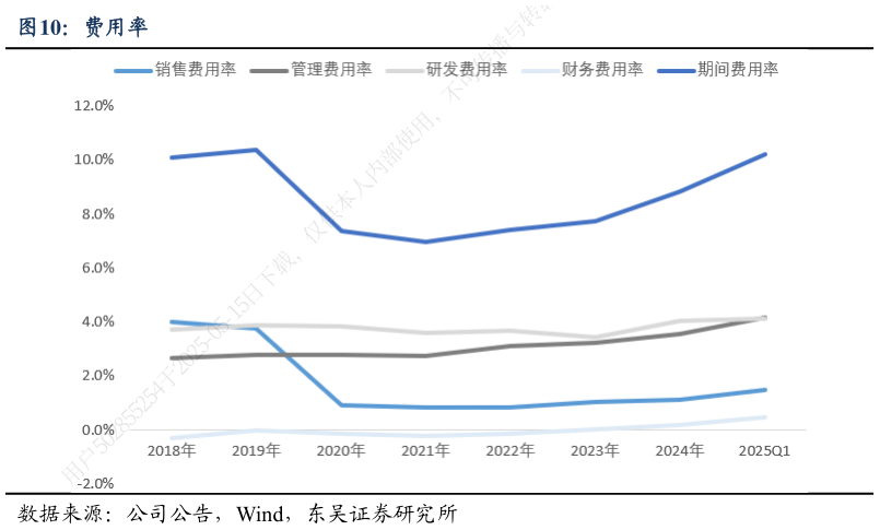 如何了解费用率?