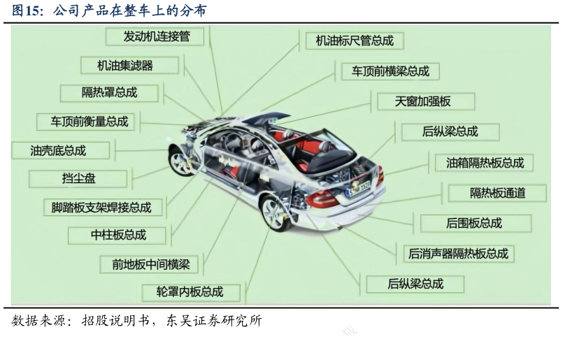 如何看待公司产品在整车上的分布?