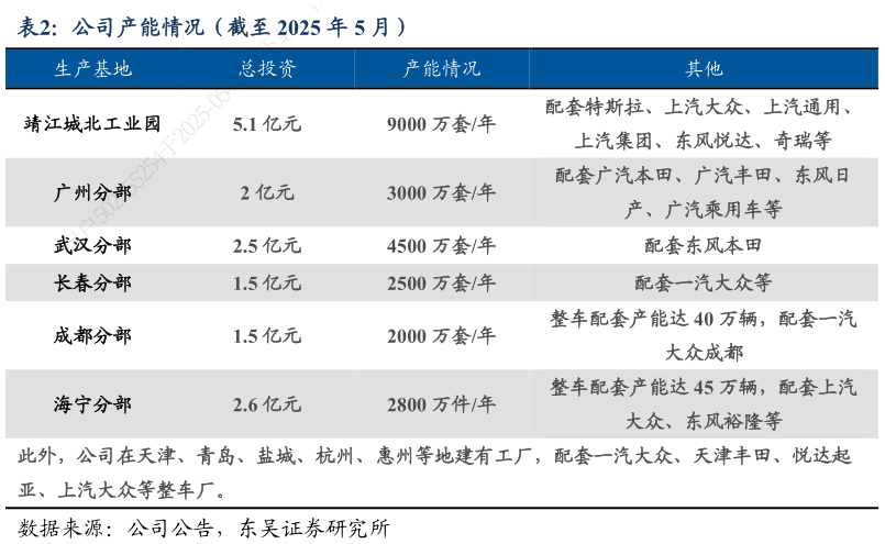 想关注一下公司产能情况(截至 2025 年 5 月)?