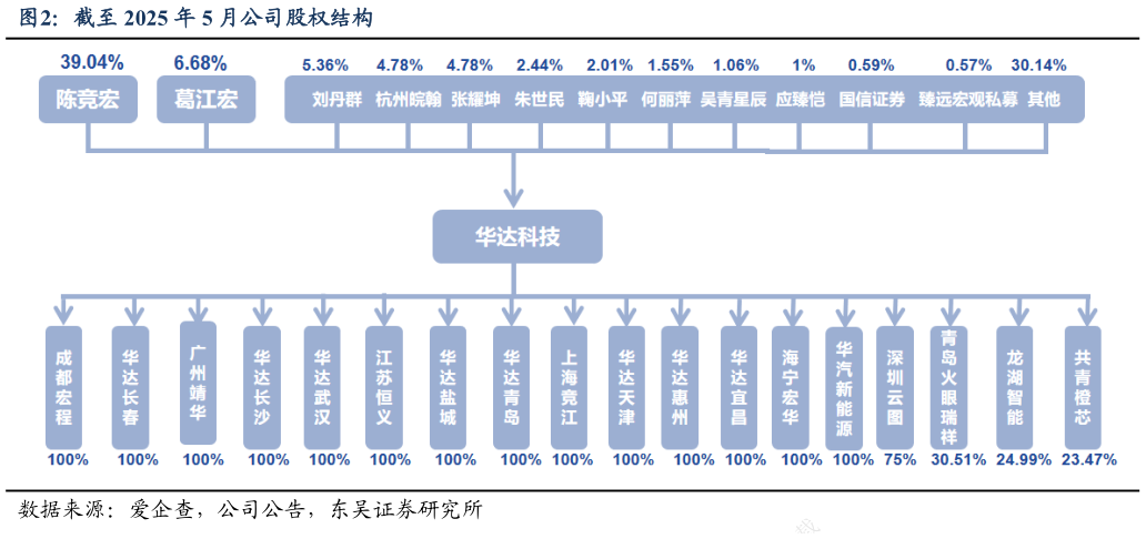 如何解释截至 2025 年 5 月公司股权结构