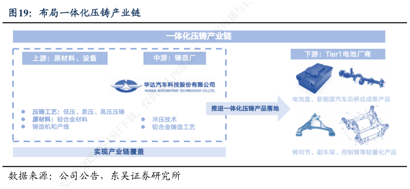 请问一下布局一体化压铸产业链?