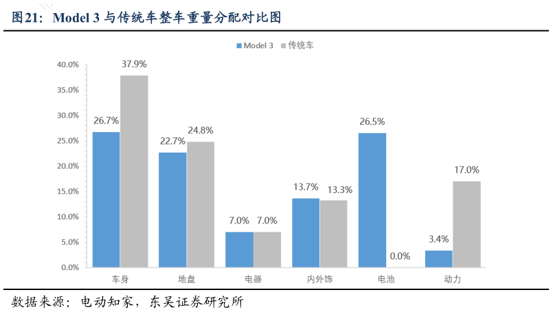 如何了解Model 3 与传统车整车重量分配对比图?