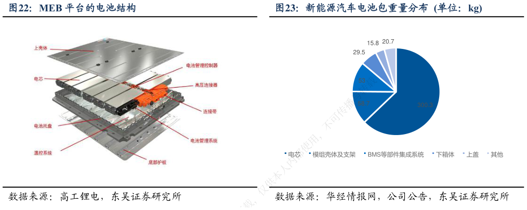 如何看待MEB 平台的电池结构新能源汽车电池包重量分布 单位:kg?