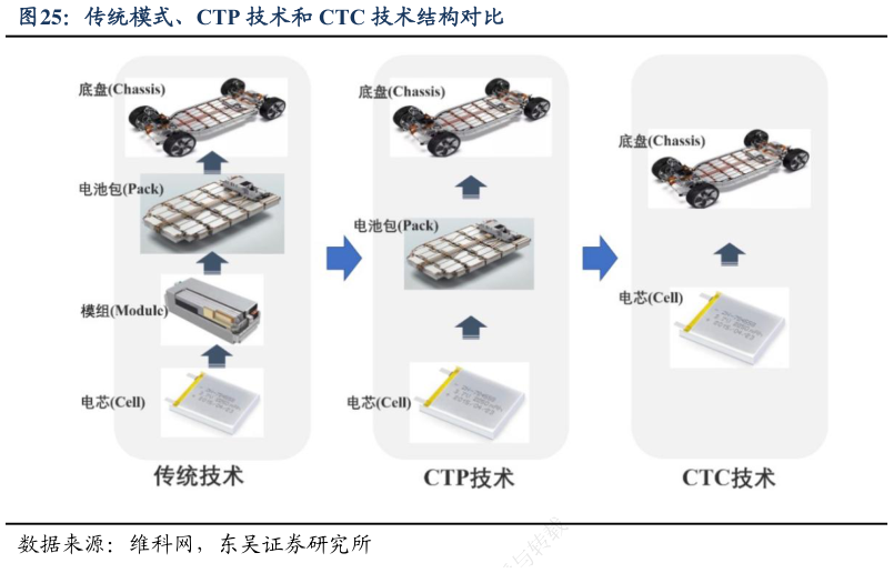 如何了解传统模式、CTP 技术和 CTC 技术结构对比?