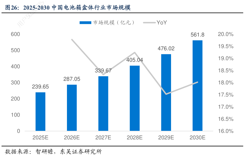 如何解释2025-2030 中国电池箱盒体行业市场规模?