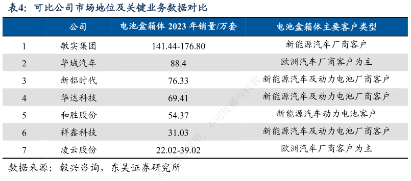 各位网友请教一下可比公司市场地位及关键业务数据对比?