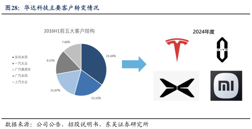 如何才能华达科技主要客户转变情况?
