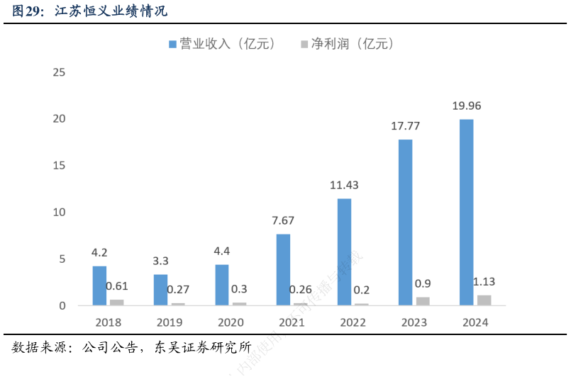 想关注一下江苏恒义业绩情况?