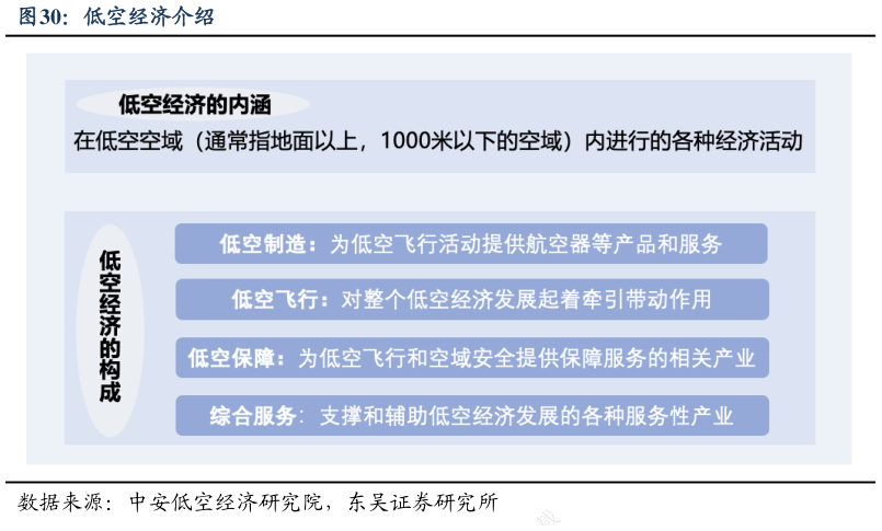 如何了解低空经济介绍?