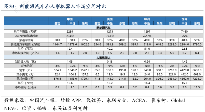 想问下各位网友新能源汽车和人形机器人市场空间对比?