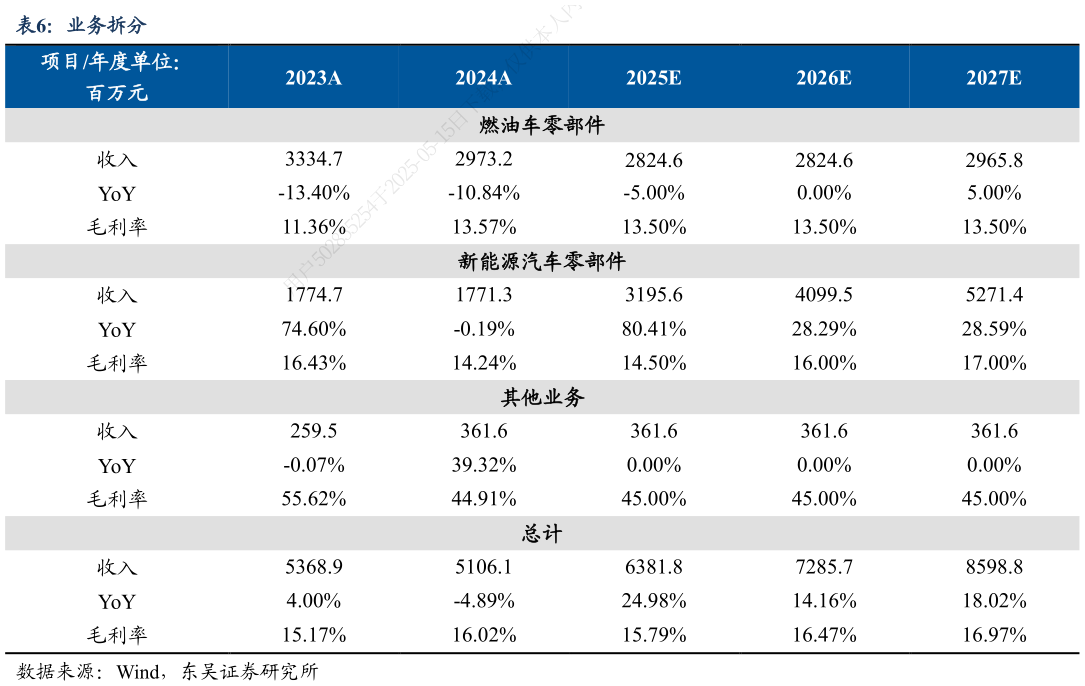 各位网友请教一下业务拆分?