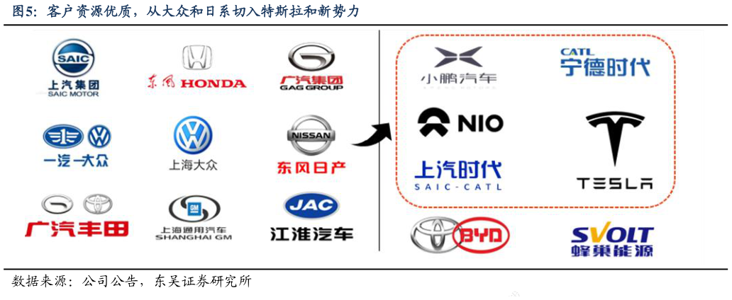 咨询大家客户资源优质，从大众和日系切入特斯拉和新势力