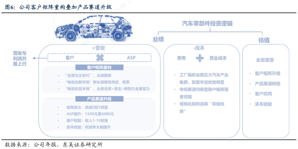 各位网友请教一下公司客户矩阵重构叠加产品赛道升级