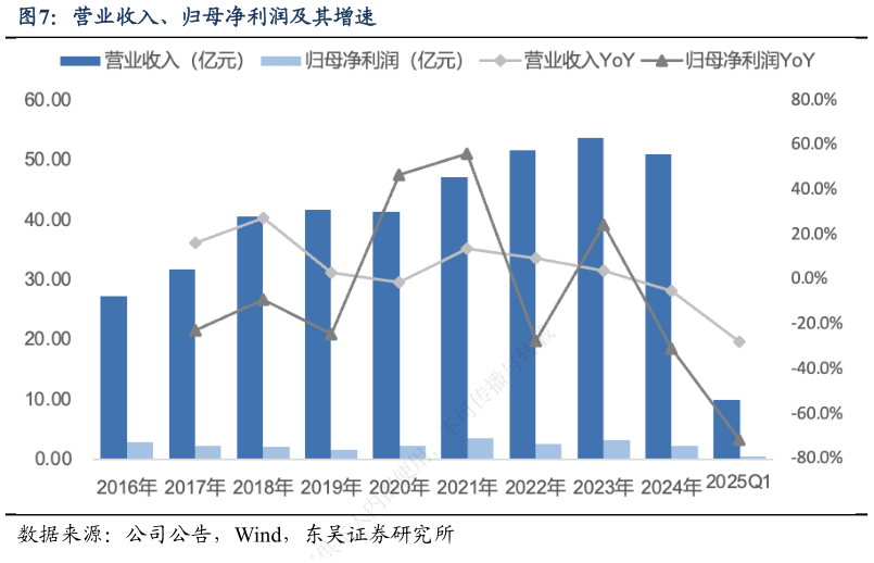 如何才能营业收入、归母净利润及其增速