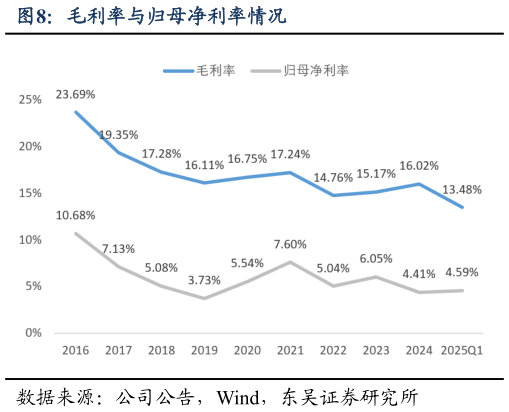 如何解释毛利率与归母净利率情况