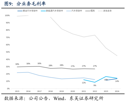 想问下各位网友分业务毛利率