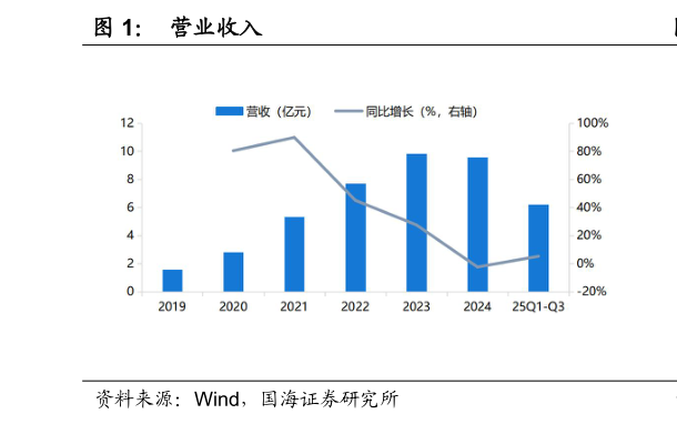 如何看待营业收入