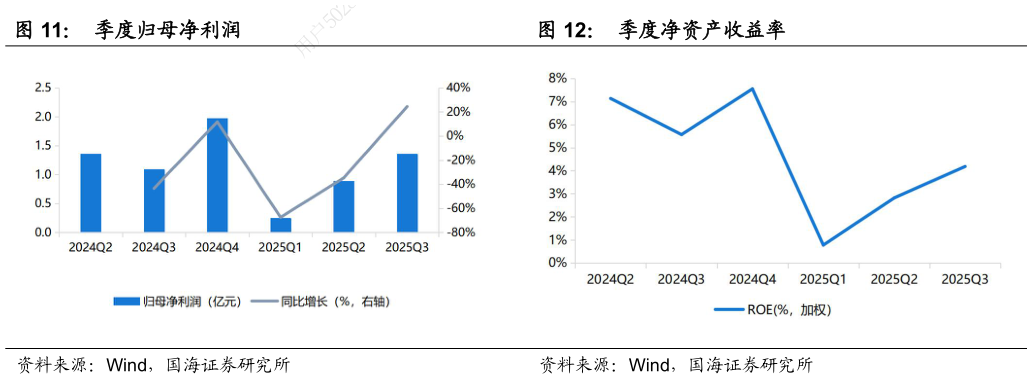 我想了解一下季度归母净利润 季度营业收入 季度净资产收益率