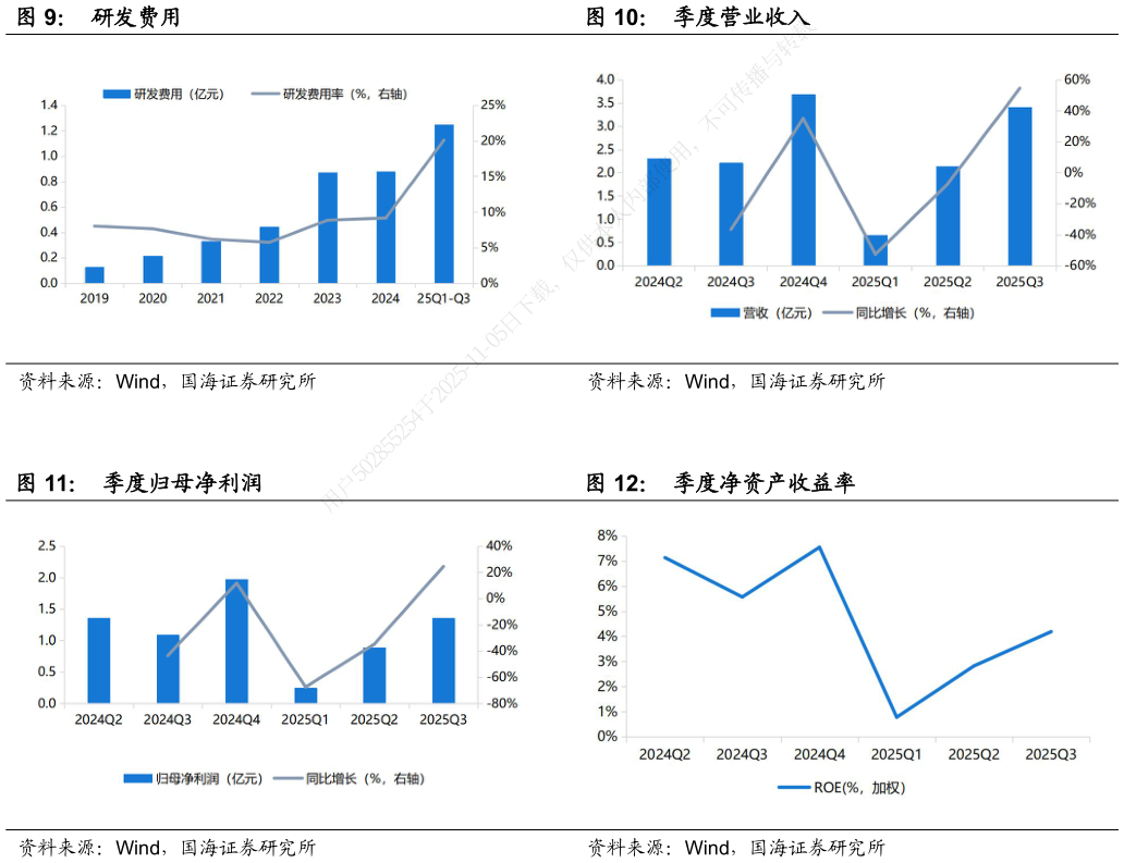 谁能回答季度营业收入 季度净资产收益率
