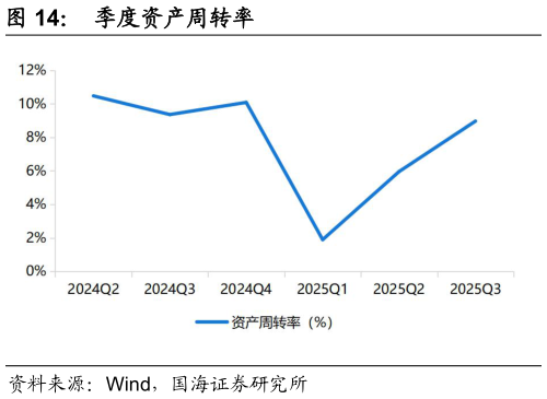 想问下各位网友季度资产周转率