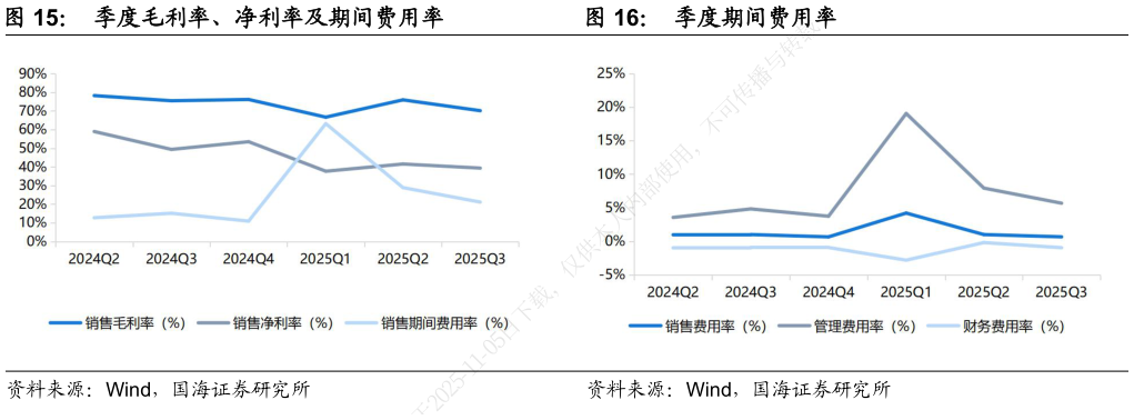 咨询大家季度期间费用率