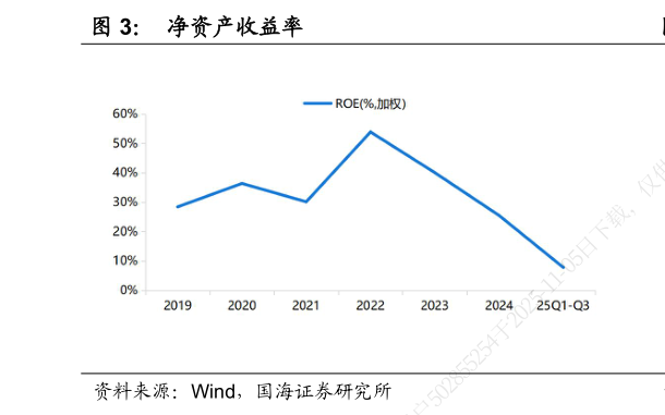 谁知道净资产收益率