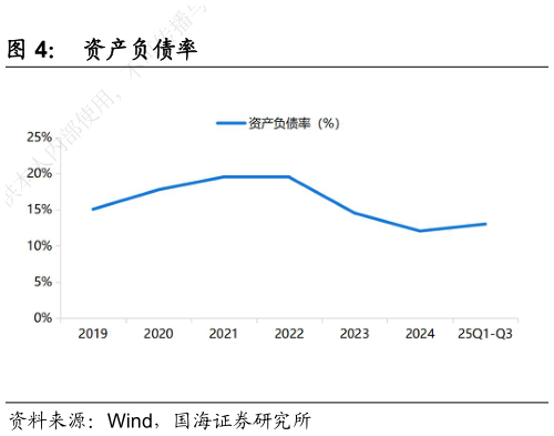 想关注一下资产负债率
