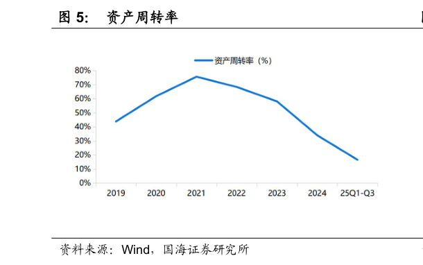 咨询下各位资产周转率