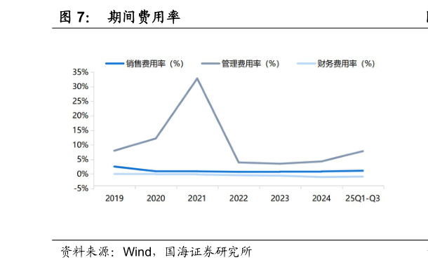 谁能回答期间费用率