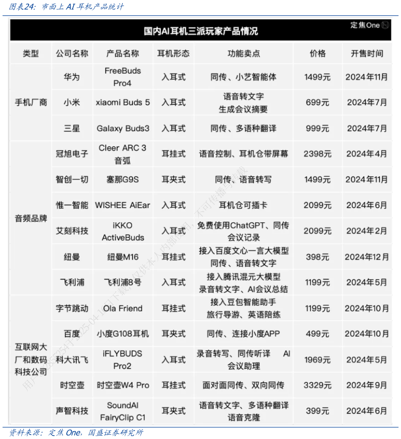 如何了解市面上AI耳机产品统计?