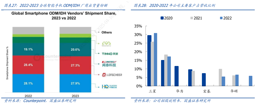 如何了解2022-2023全球智能手机ODMIDH厂商出货量份额?