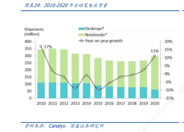 一起讨论下2010-2020年全球笔电出货量?