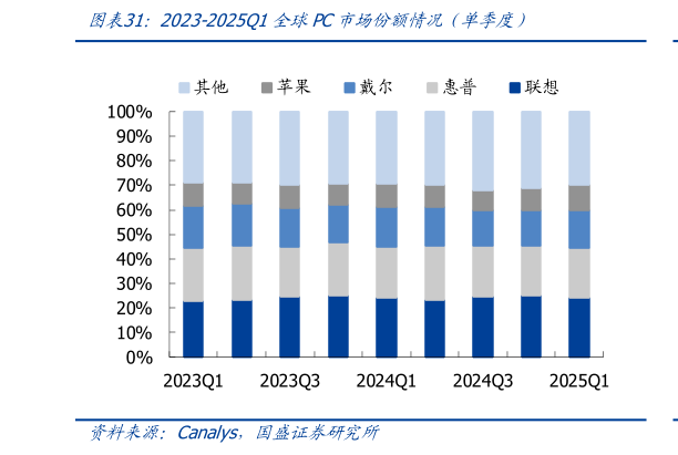 想关注一下2023-2025Q1全球PC市场份额情况(单季度)?