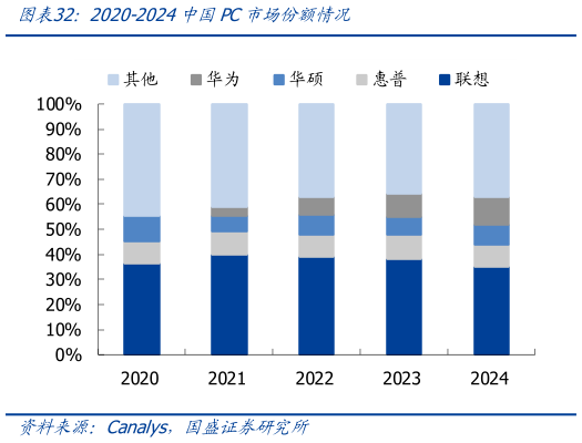 咨询下各位2020-2024中国PC市场份额情况?