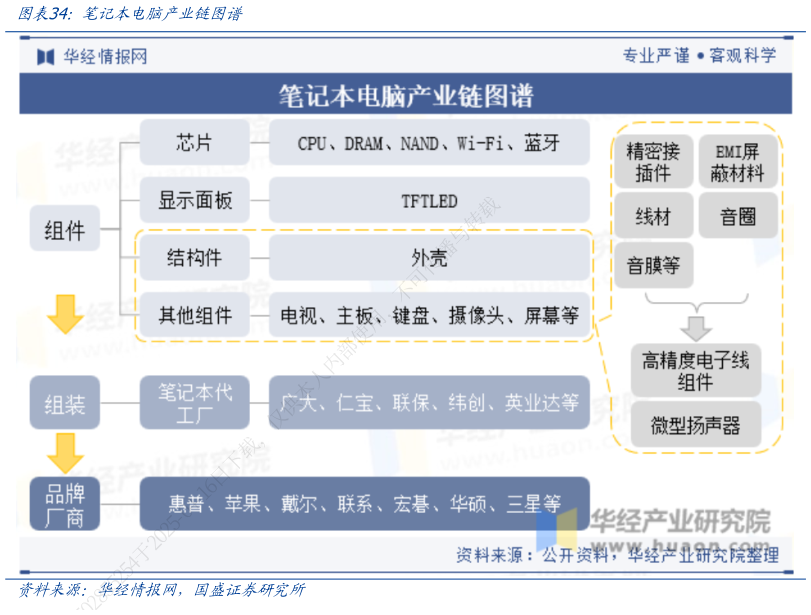 如何了解笔记本电脑产业链图谱?