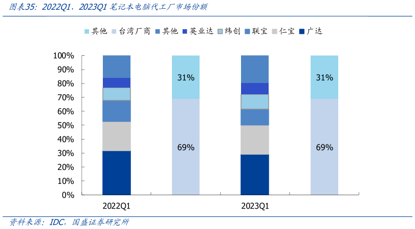 怎样理解2022Q1、2023Q1笔记本电脑代工厂市场份额?